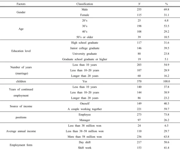 Table 1.  Demographic  characteristic                                                                                                                                (N=370)