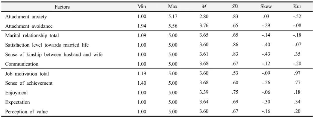 Table 2. Minimum Value, Maximum Value, Mean, Standard Deviation, Skewness and Kurtosis of Variables