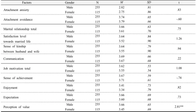 Table 3. Verification Result of Difference in Adult Attachment, Marriage Relationship and Job Motivation Based  on Gender Factors Age N M SD F (Scheffe) Attachment anxiety 20’s 25 2.67 .86 30’s1982.81 .88  .32  40’s 108 2.84 .78  50’s or older 39 2.76 .67 