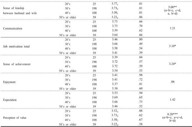 Table 5. Verification Result of Difference in Adult Attachment, Marriage Relationship and Job Motivation Based  on Education level 4.3.3  학력에  따른  차이  검증 분석결과를  살펴보면,  성인애착  중  애착회피(F=3.50, p<.01),  부부관계  전체(F=3.87, p<.05)와  의사소통(F=4.00, p<.01),  