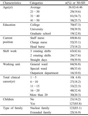 Table 1. General Characteristics of Subjects (N=148)