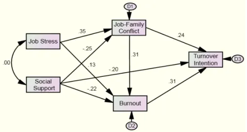 Table 3.  Effects  of  Predictor  Variables  in  the  Path  Model                                                                                  (N=148) Endogenous variables Exogenous variables  C.R.(p)  Direct effect(p)  Indirect effect(p)  Total effect