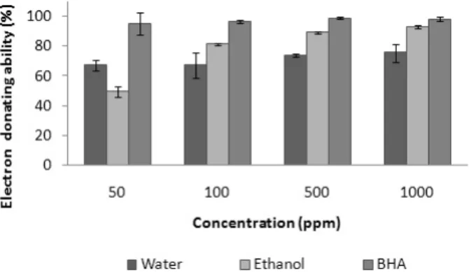 Table 1. The contents of total polyphenol from K. septemlobus leaf extracts.