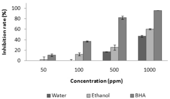 Fig. 2. Nitric oxide scavenging ability of K. septemlobus leaf  extracts. Water : Hot water extracts of K