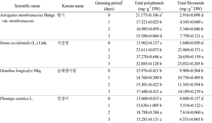 Table 2. Total polyphenol and total flavonoid contents of extracts obtained from sprout vegetables according to different greening  period