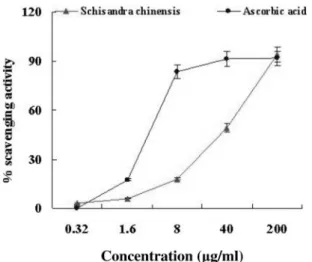 Fig. 1.  DPPH free radical scavenging activities of the extracts  from Schisandra chinensis