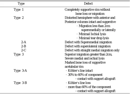 Table 2. The Paprosky ’ s classification for acetabular bone loss