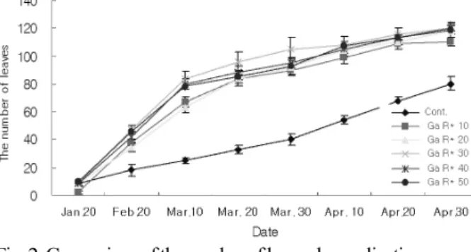 Fig. 2. Comparison of the number of leaves by application amount of Gamiojeoksan remnants