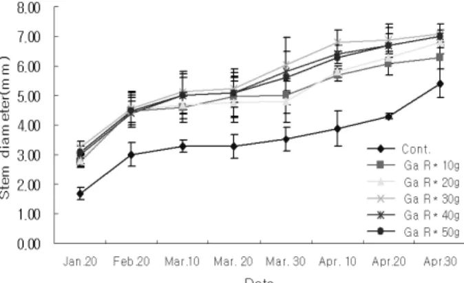 Fig. 4. Comparison of the number of branch by application  amount of Gamiojeoksan remnants