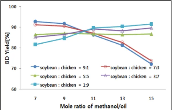 Fig. 1. Effect of soybean and chicken oil mixing ratio on the BD yield. 