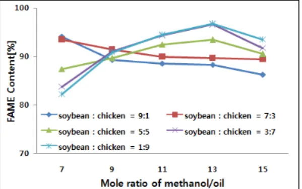 Fig. 2. Effect of soybean and chicken oil mixing ratio on the FAME content. 