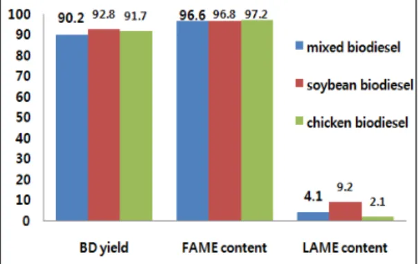 Fig. 5. Performances of soybean, chicken and mixed  biodiesels.