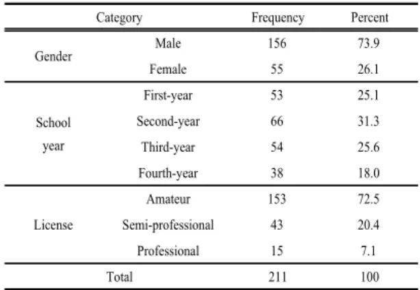 Fig. 1. Research model