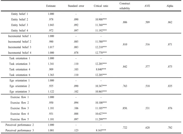 Table 2. The results of confirmatory factor analysis and reliability analysisgoal orientation was measured