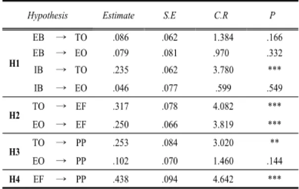 Table 4. The results of research hypothesis testing