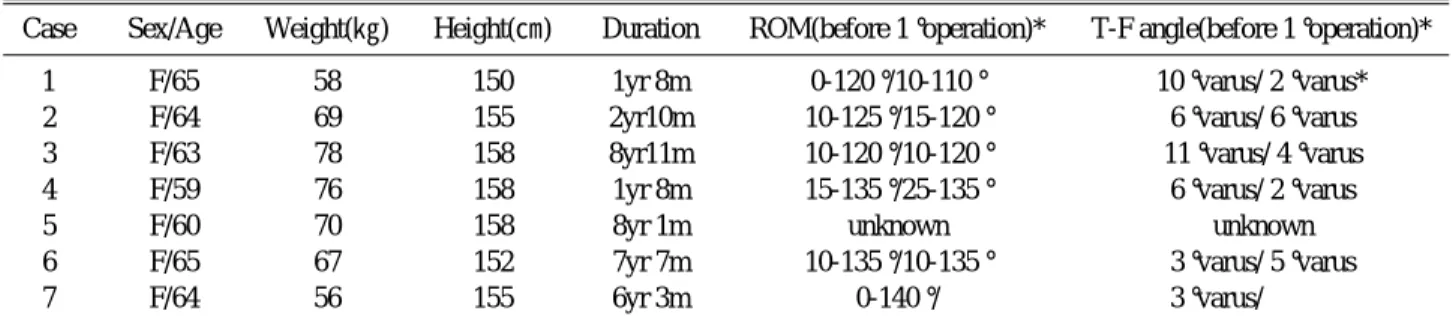Table 1. Characteristics of 7 patients.