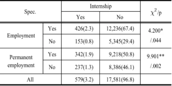 Table  3. Difference in Employment and Permanent  Employment according to Internship