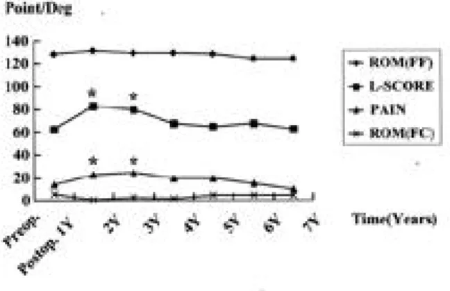 FIGURE 1. The changes of clinical results after arthroscopic treatment