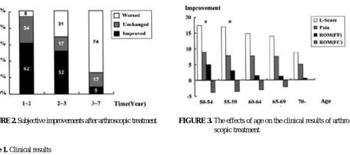 FIGURE 2. Subjective improvements after arthroscopic treatment