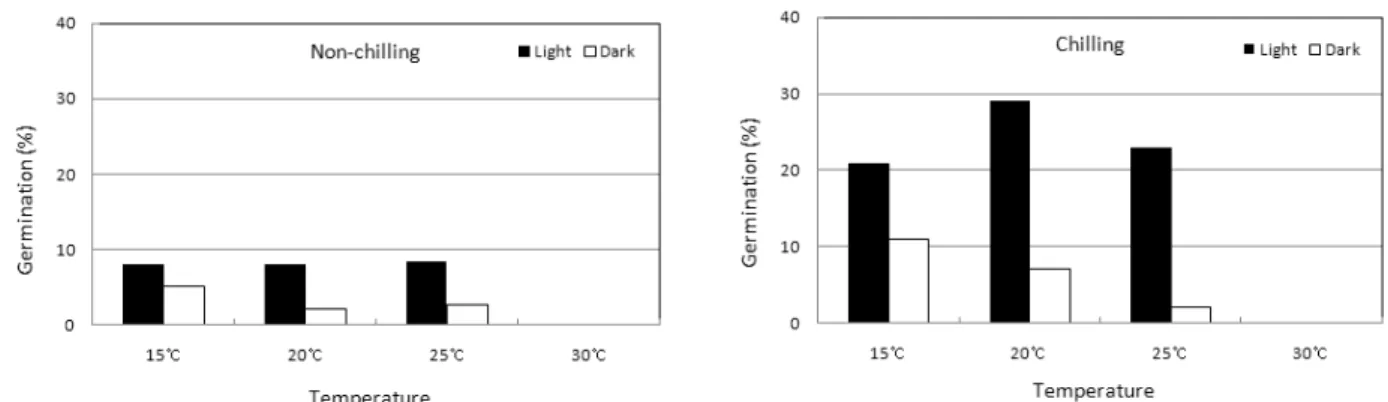 Fig. 2.  Effect of seed chilling and germination temperature on seed germination of Dracocephalum argunense.