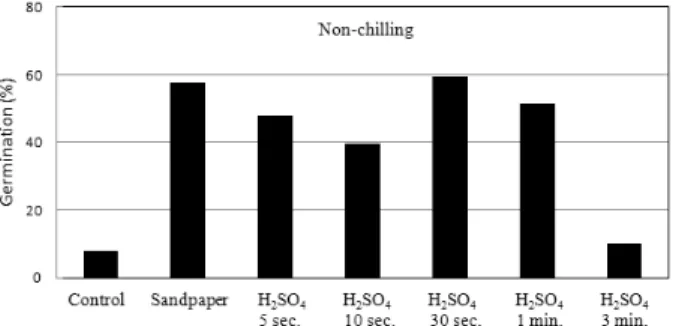 Fig. 3. Effect of physicochemical scarification on seed germi- germi-nation on the 14th day after sowing of Dracocephalum argunense.