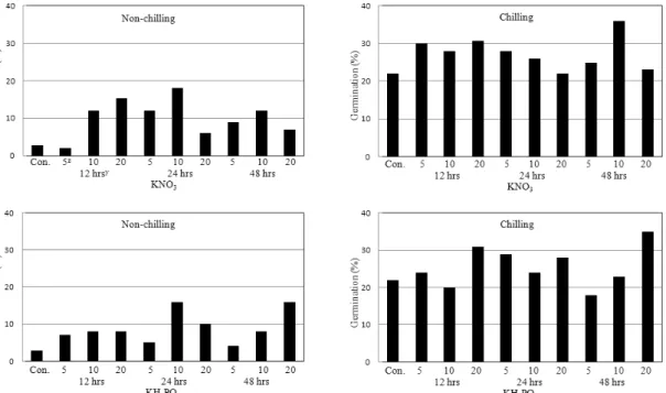 Fig. 6. Effect of KNO 3  and KH 2 PO 4  on seed germination on the 14th day after sowing of Dracocephalum argunense maintained the  light at 25℃.