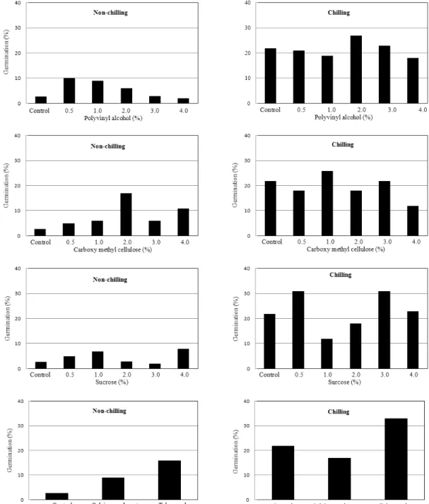 Fig. 7. Effect of calcium carbonate and talc powder on seed germination on the 14th day after sowing of Dracocephalum argunense maintained the light at 25℃.