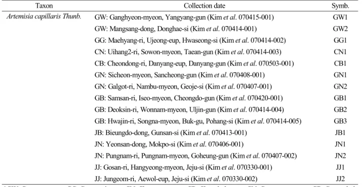 Table 1. Materials and collection data of Artemisia capillaris