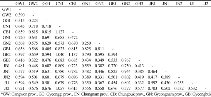 Table 3. Genetic dissimilarity matrix of Artemisia capillaris by Nei’s (1972) based on RAPD analysis GW1 GW2 GG1 CN1 CB1 GN1 GN2 GB1 GB2 GB3 JB1 JN1 JN2 JJ1 JJ2 GW1  -GW2 0.390  -GG1 0.515 0.223  -CN1 0.645 0.718 0.718  -CB1 0.859 0.815 0.815 1.127  -GN1 0
