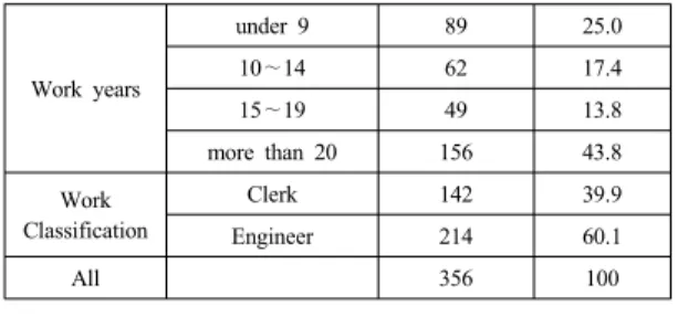 Table 2. Age Difference analysis Result