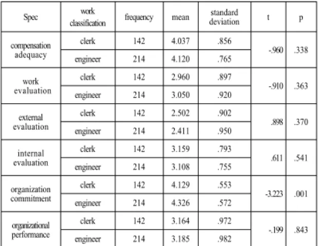 Table 5. Work Classification Difference analysis Result
