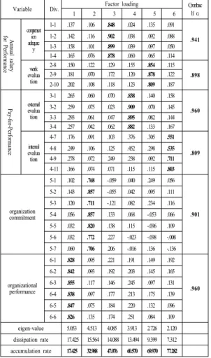 Table 6. Factor and reliability analysis result
