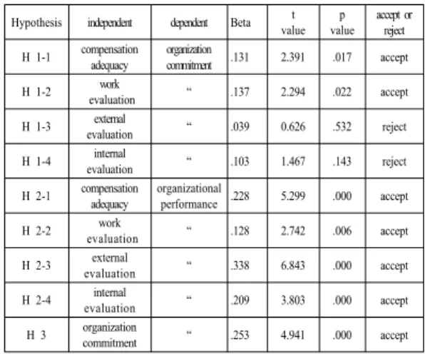Table 9. Hypothesis 3 regression analysis result