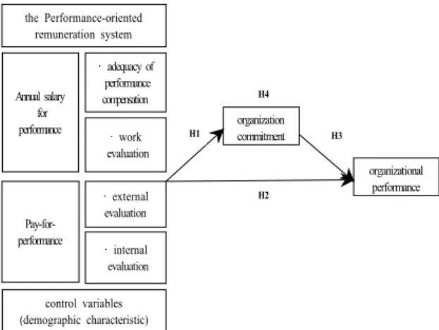 Fig. 1. Research model