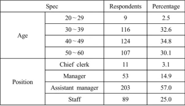 Table 1. Demographic characteristic