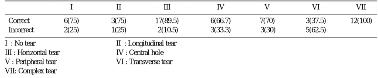 Table 4. Relationship between the age and type of discoid meniscus