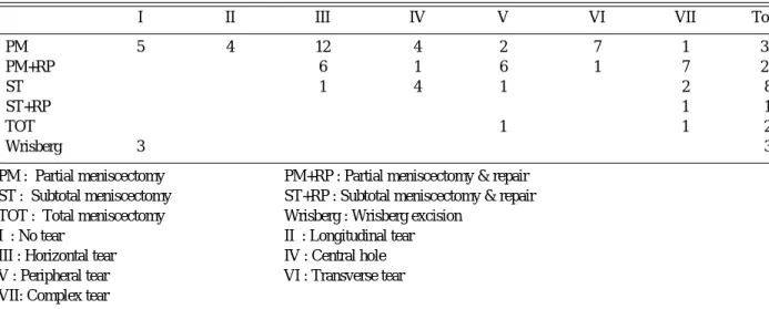 Table 7. Postoperative results according to method of treatment by Ikeuchi