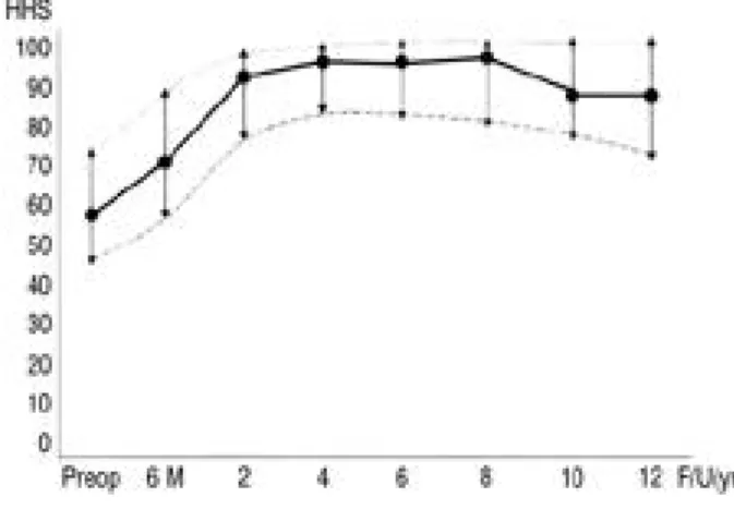 Fig. 1. The graph shows the annual change of Harris Hip Score(HHS). The maximal score was obtained between postoperative four and eight years