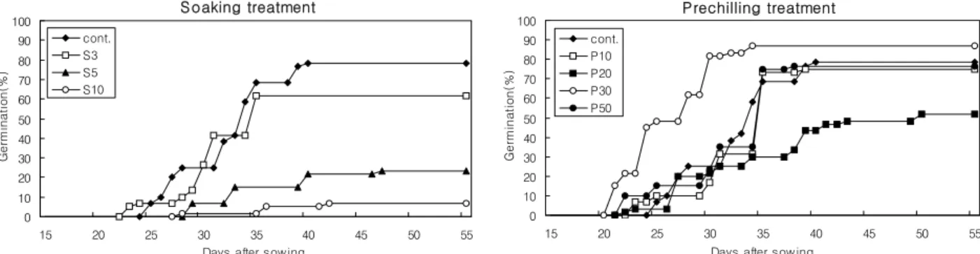 Fig. 1. Change of germination (%) at different soaking and prechilling treatments of P