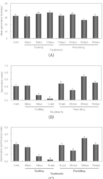 Fig. 2. Mean germination time (A), germination speed (B) and  germination performance index (C) at different seed  treatments in P