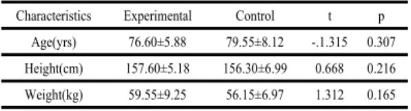 Table 1. General characteristics of subjects      (N=40) Characteristics Experimental Control t p