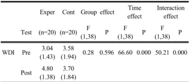 Table 6. Abdominal muscle thickness of the ultrasound  image  in  the  experimental  group                (cm)