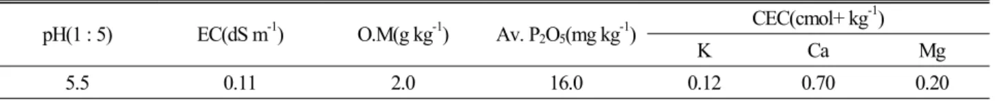 Table 1. Chemical properties of soil in the grass land.
