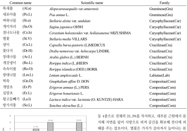 Table 2. Classification of weeds observed in the experimental plot.