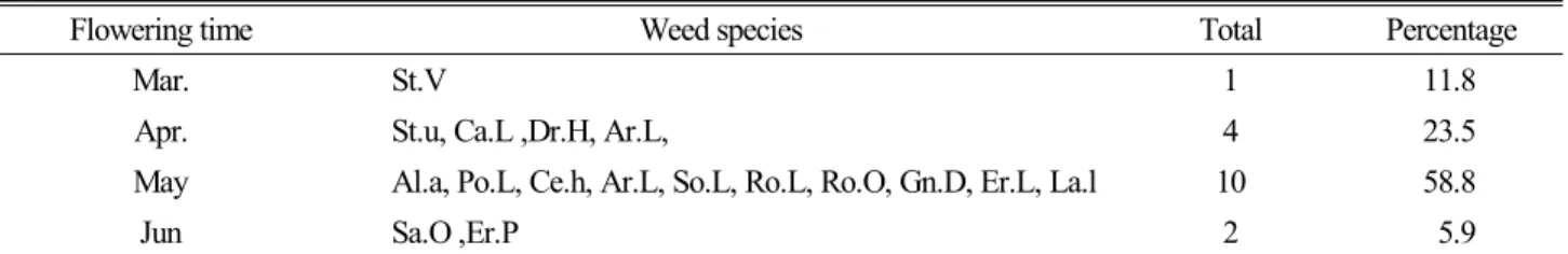 Table 5. Classification of by plant height