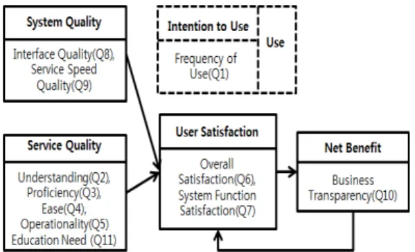 Fig. 3. Modified D&amp;M Information System Success Model