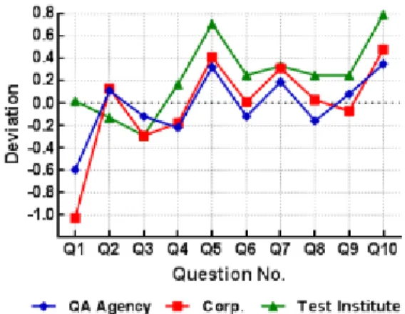 Fig. 4. Survey Result Deviation Comparison Chart  for system user groups