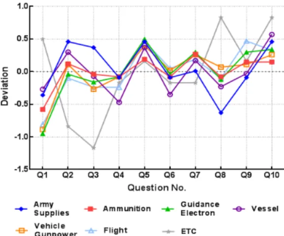 Fig. 5. Survey Result Deviation Comparison Chart for  QA Agency user groups