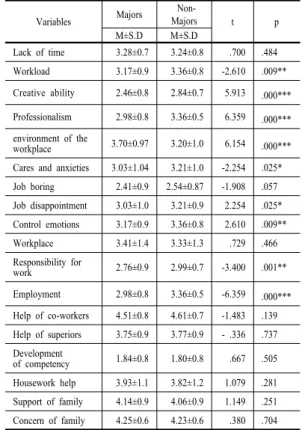 Table 1. Difference on the Mean by Gender classification Male Female