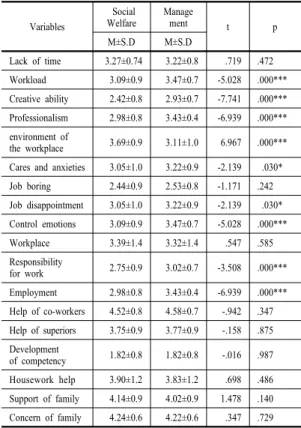 Table 4. Results of Factor Analysis  Variables Job  Stress Organi zational Commit ment  Job Satisfaction Support of Family Support ofFriends Organi zation Satis faction  Profession alism 0.005 0.889 0.335 0.011 0.020 0.007  Employ ment 0.005 0.889 0.335 0.